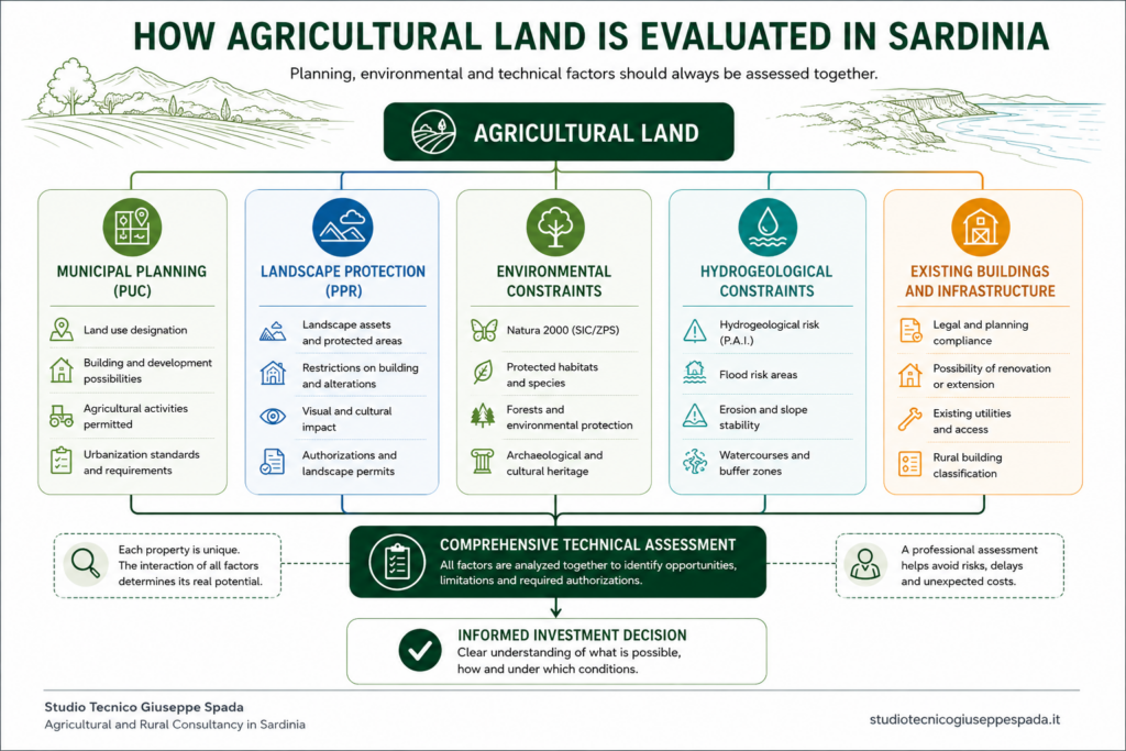Infographic illustrating how planning regulations, landscape protection, environmental constraints and technical assessment influence the evaluation of agricultural land in Sardinia.